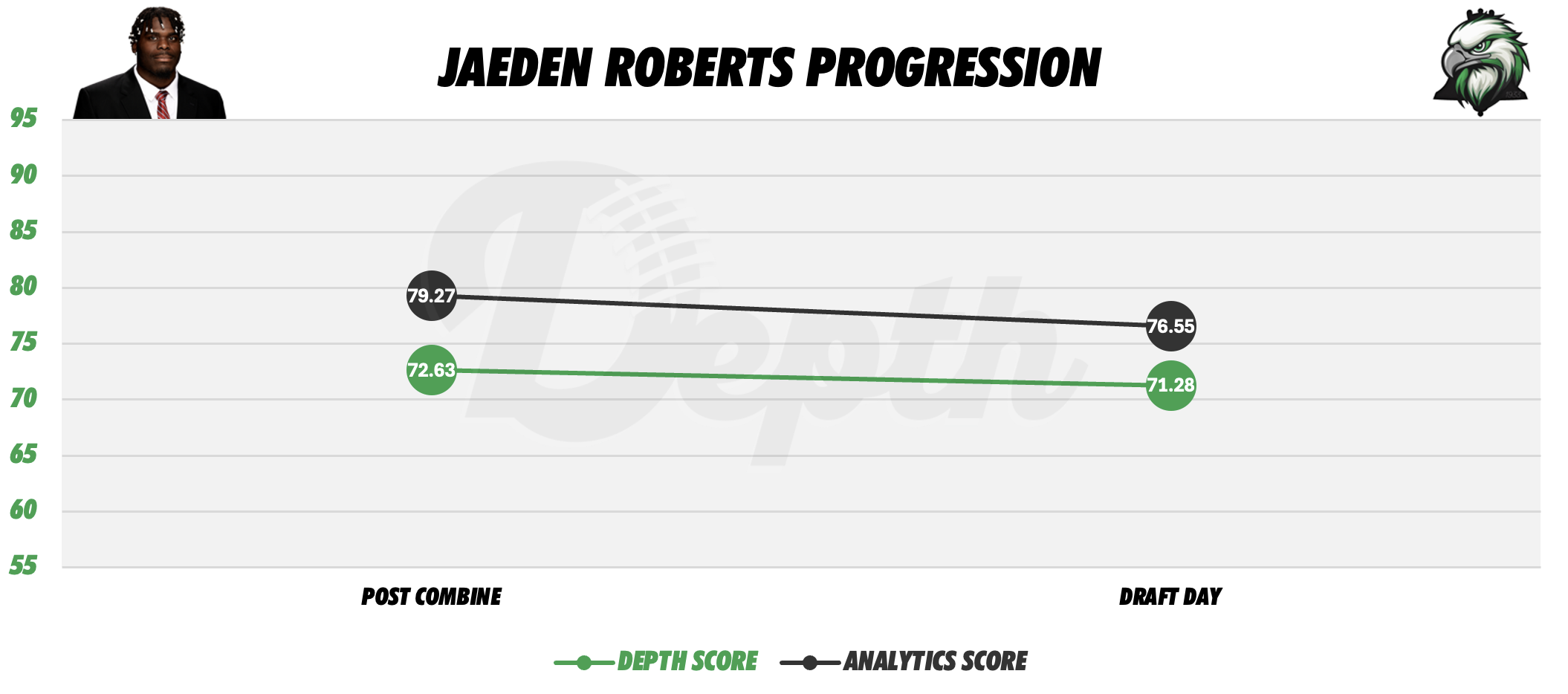 Jaeden Roberts Player Progression