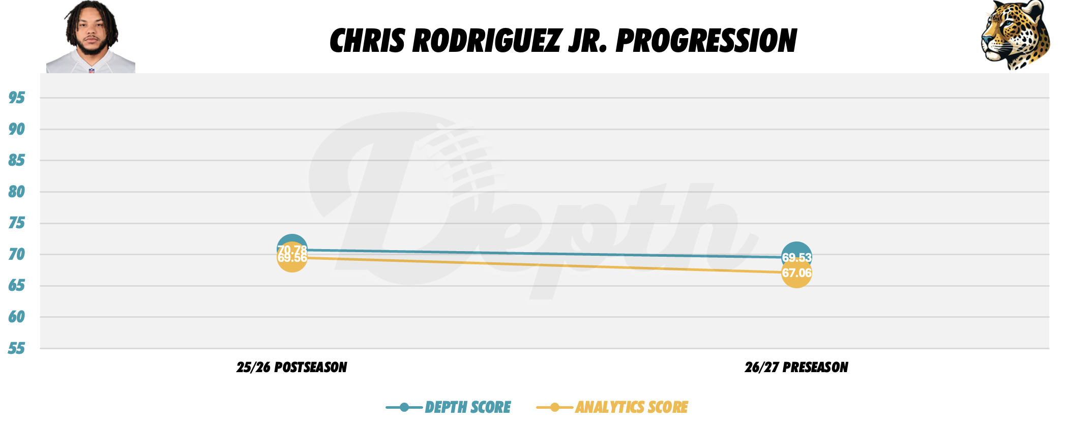 Chris Rodriguez Jr. Player Progression