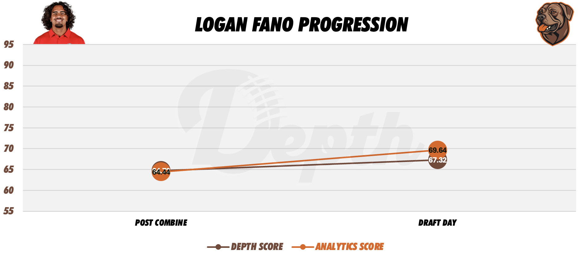 Logan Fano Player Progression