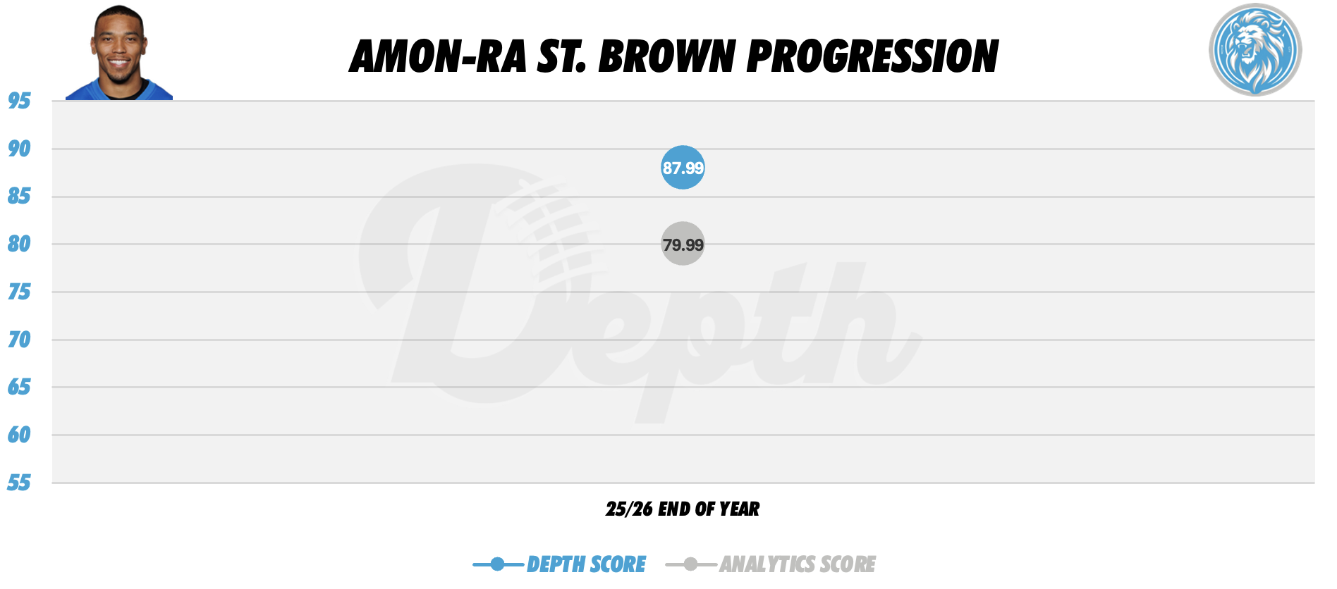 Amon-Ra St. Brown Player Progression