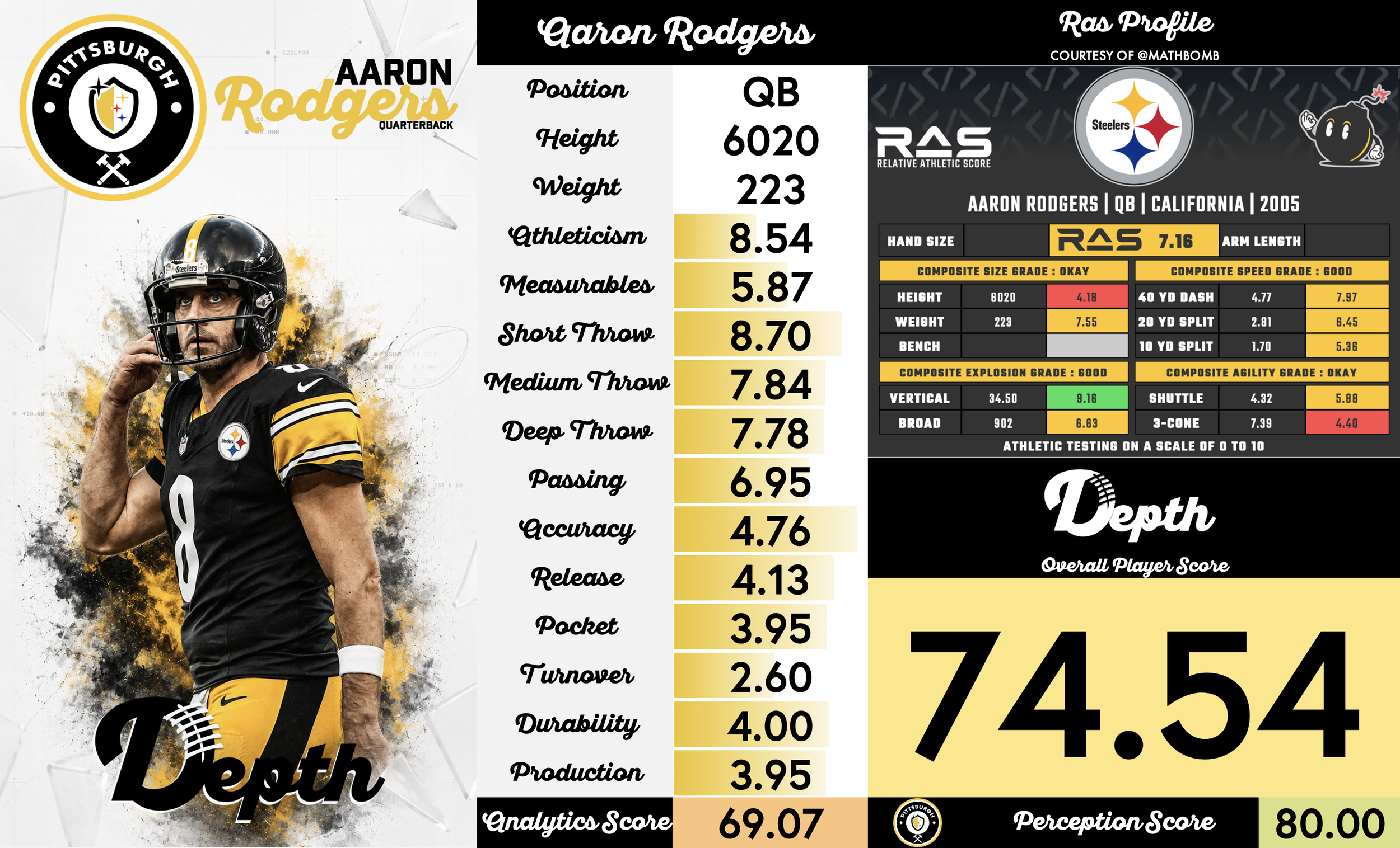 Aaron Rodgers Player Profile