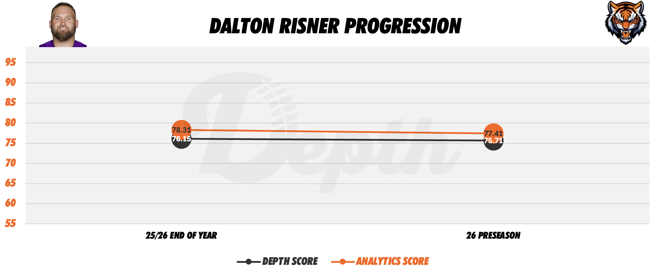 Dalton Risner Player Progression