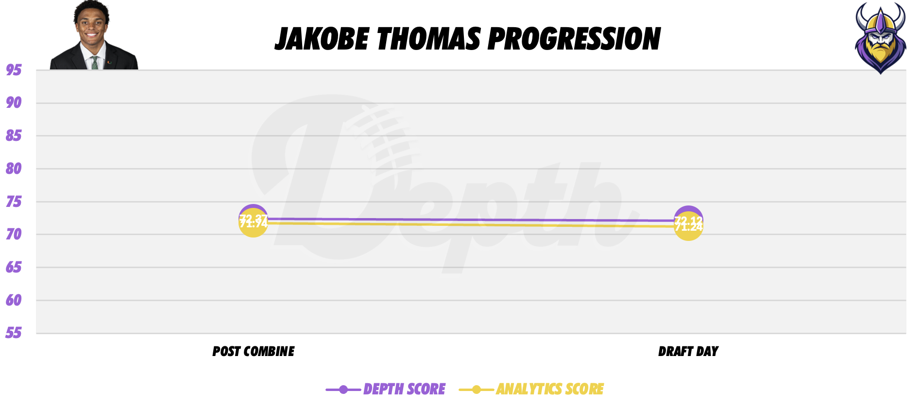 Jakobe Thomas Player Progression