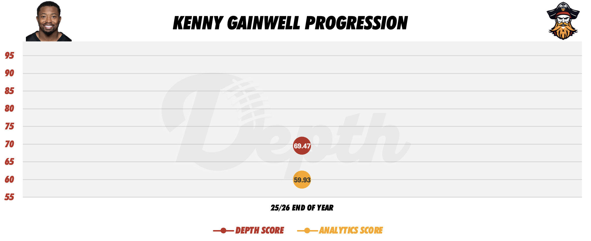 Kenneth Gainwell Player Progression
