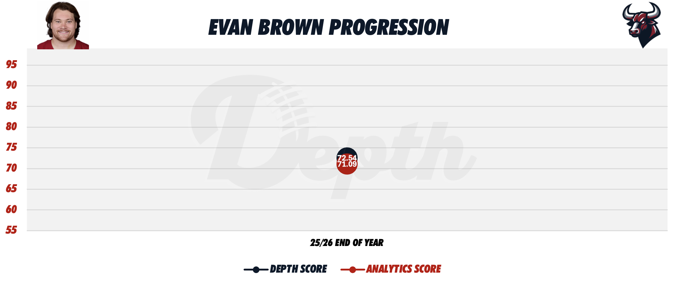 Evan Brown Player Progression