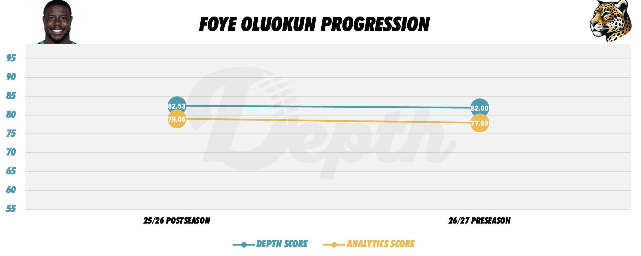 Foye Oluokun Player Progression