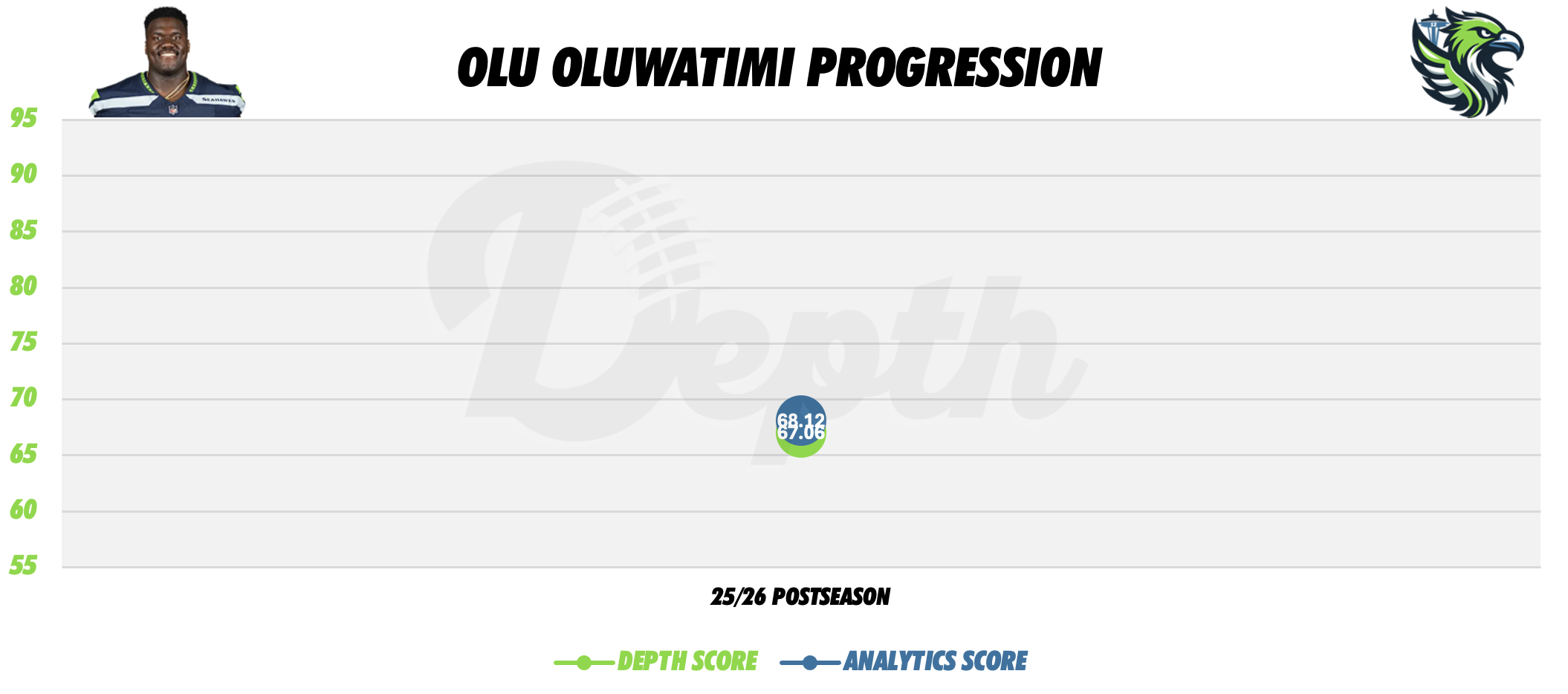 Olu Oluwatimi Player Progression