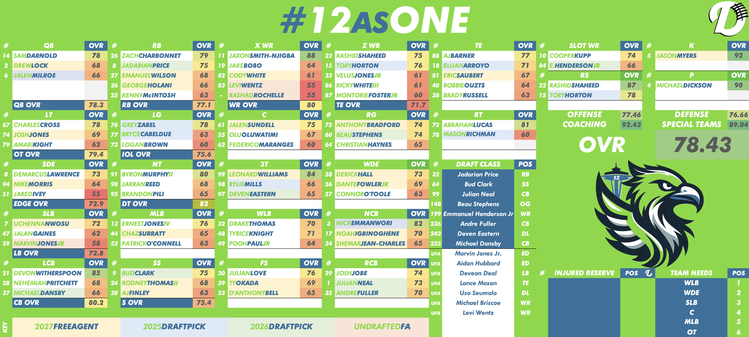 Seattle Seahawks Depth Chart