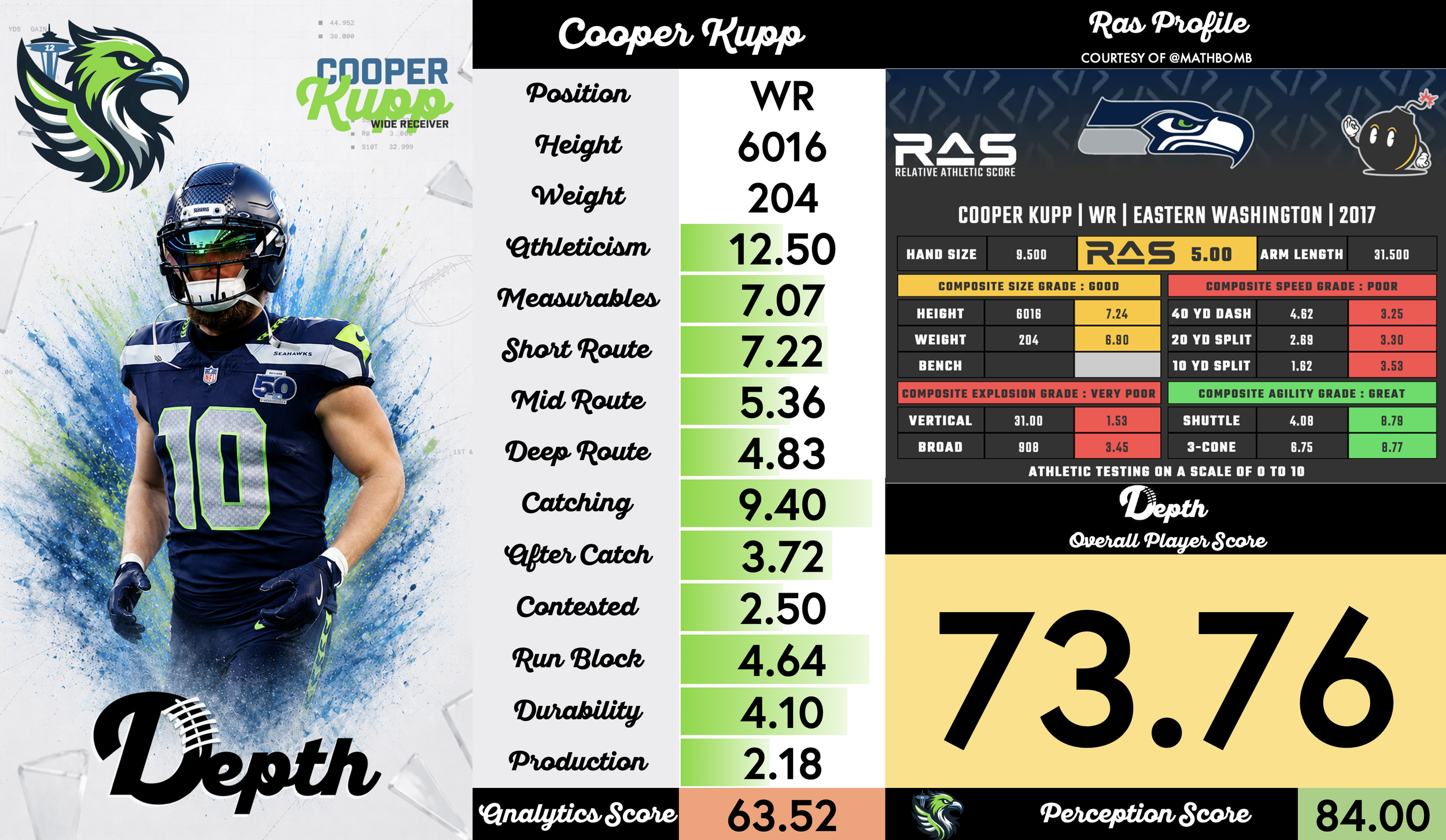 Cooper Kupp Player Profile