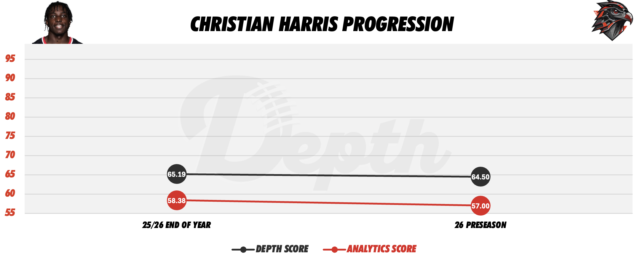 Christian Harris Player Progression