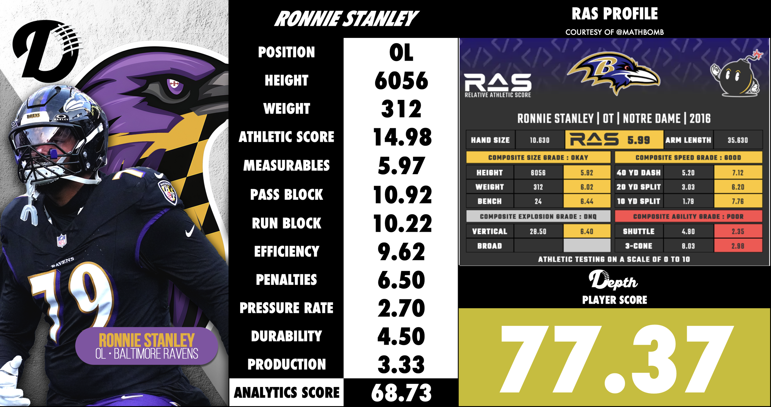Ronnie Stanley Player Profile