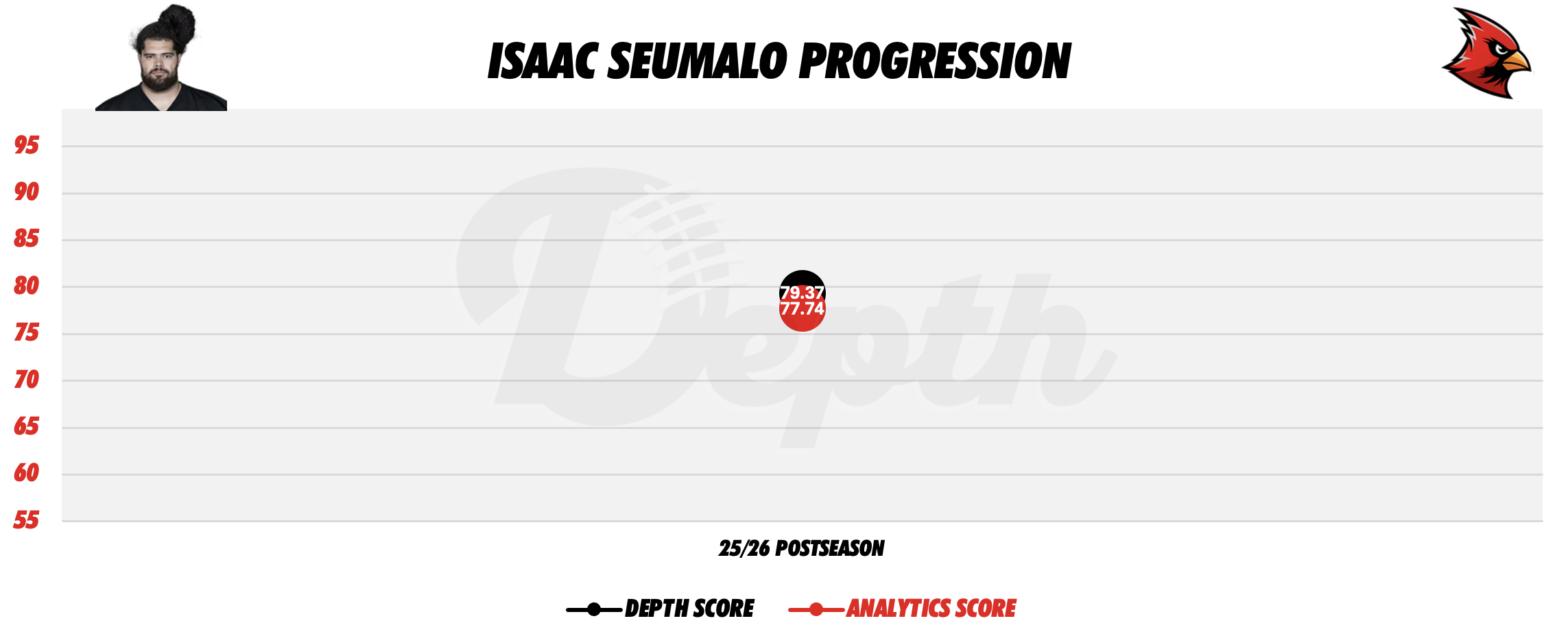 Isaac Seumalo Player Progression