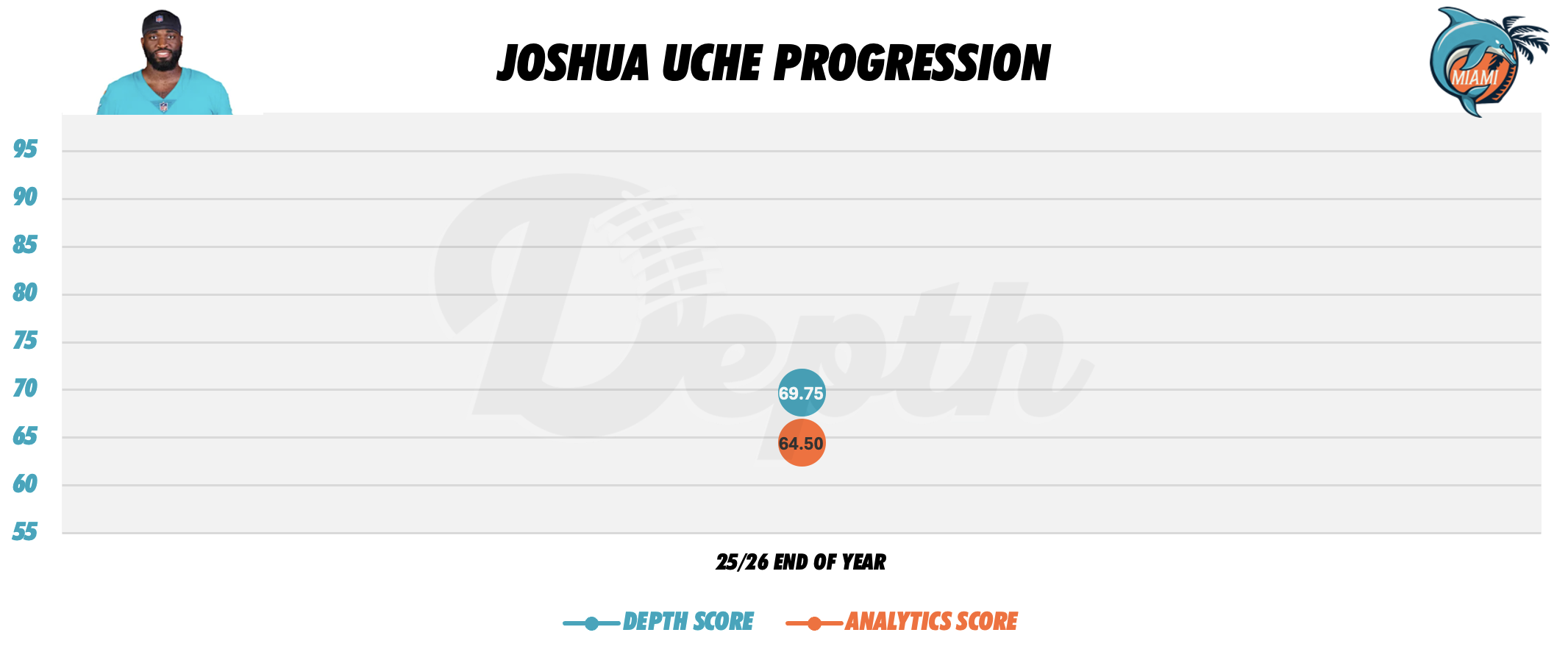 Joshua Uche Player Progression