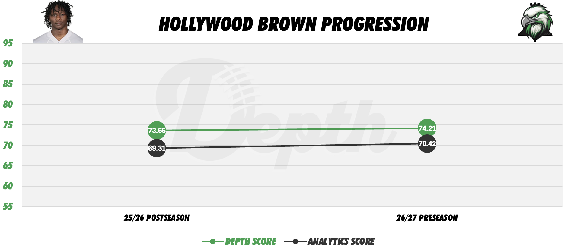 Hollywood Brown Player Progression
