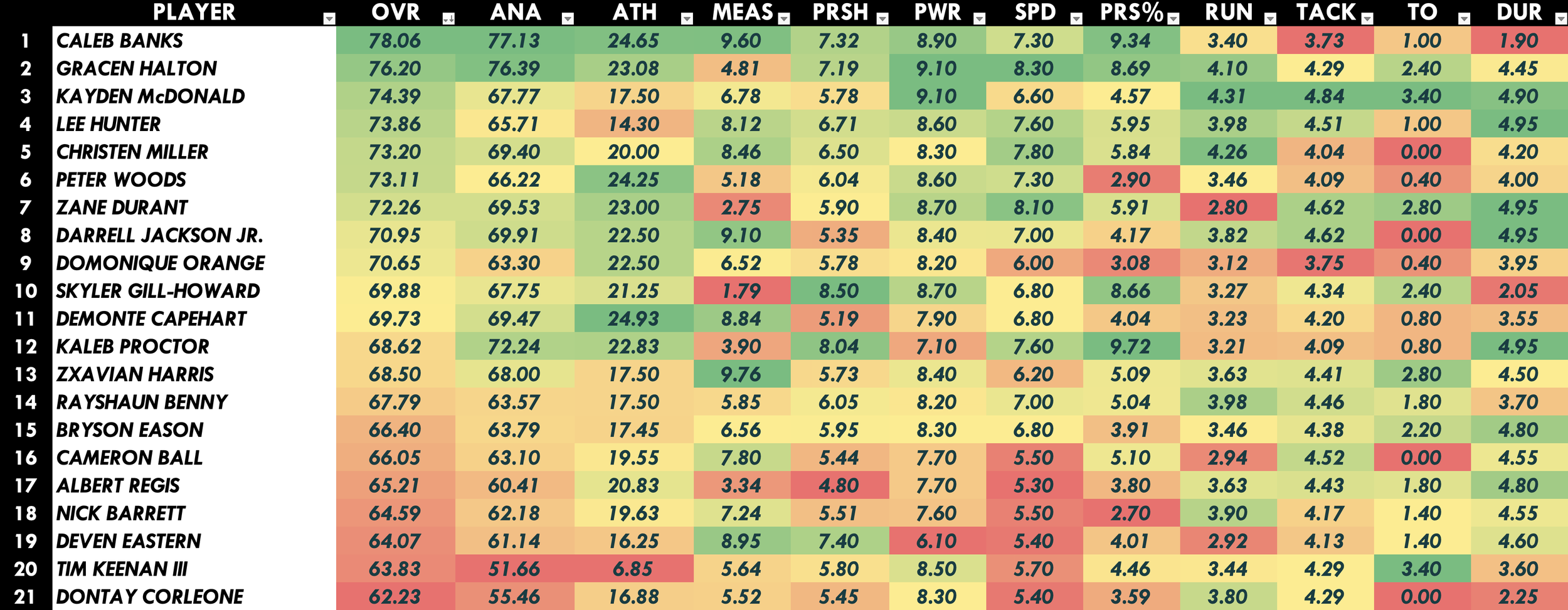 Defensive Line Heat Map
