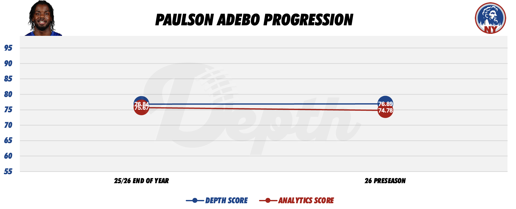 Paulson Adebo Player Progression