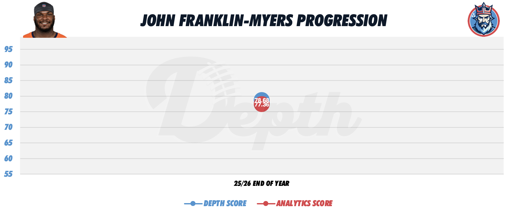 John Franklin-Myers Player Progression