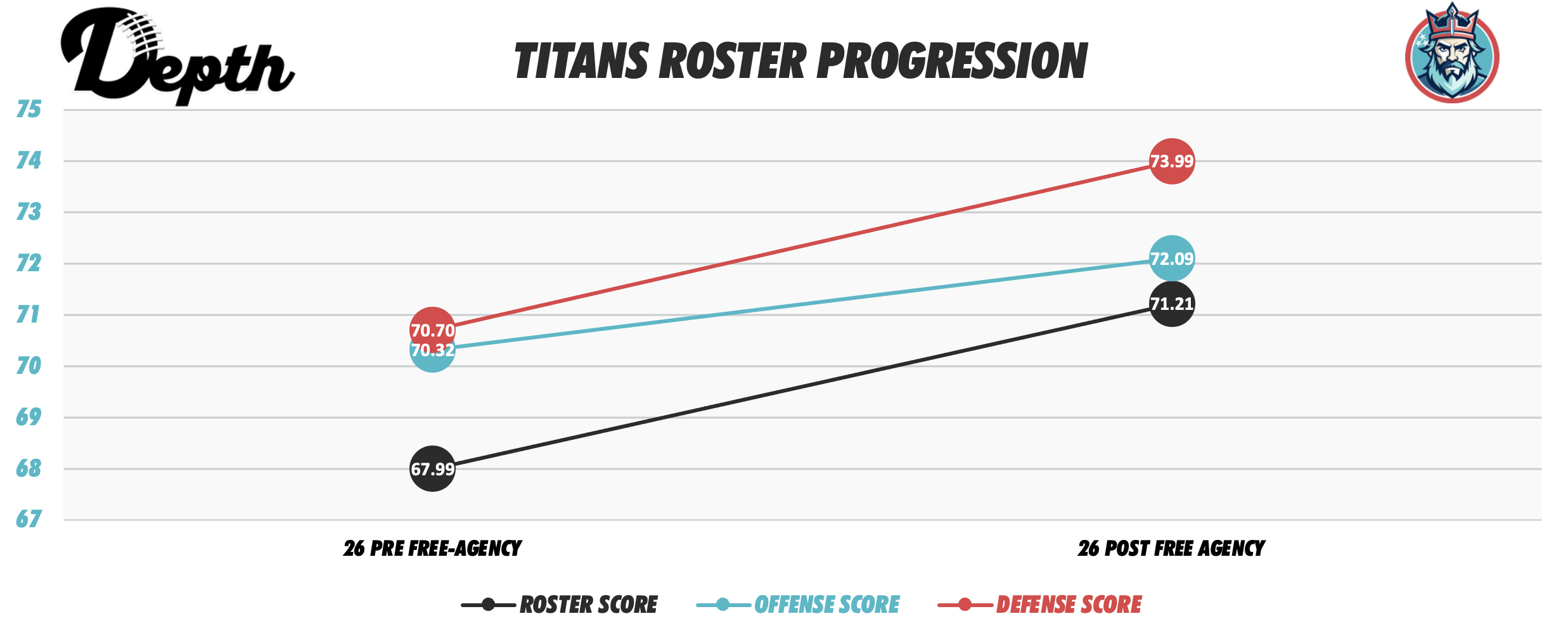 Tennessee Titans Roster Progression