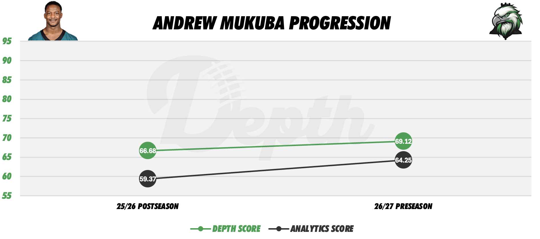Andrew Mukuba Player Progression