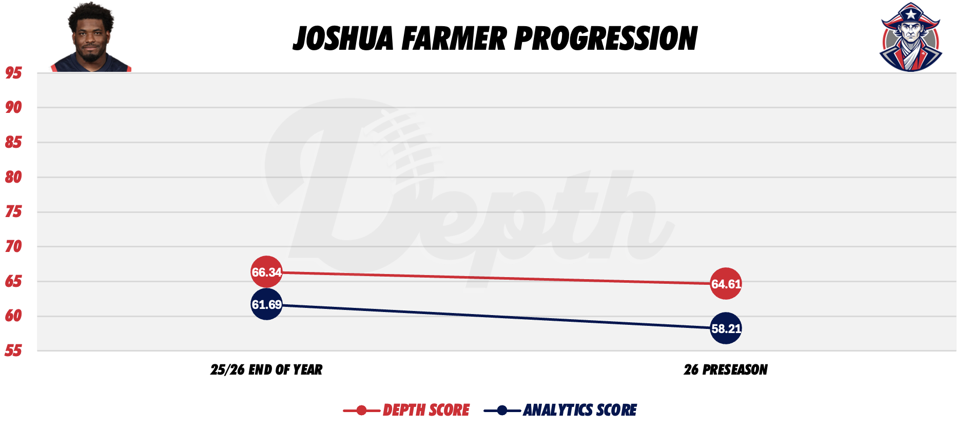 Joshua Farmer Player Progression