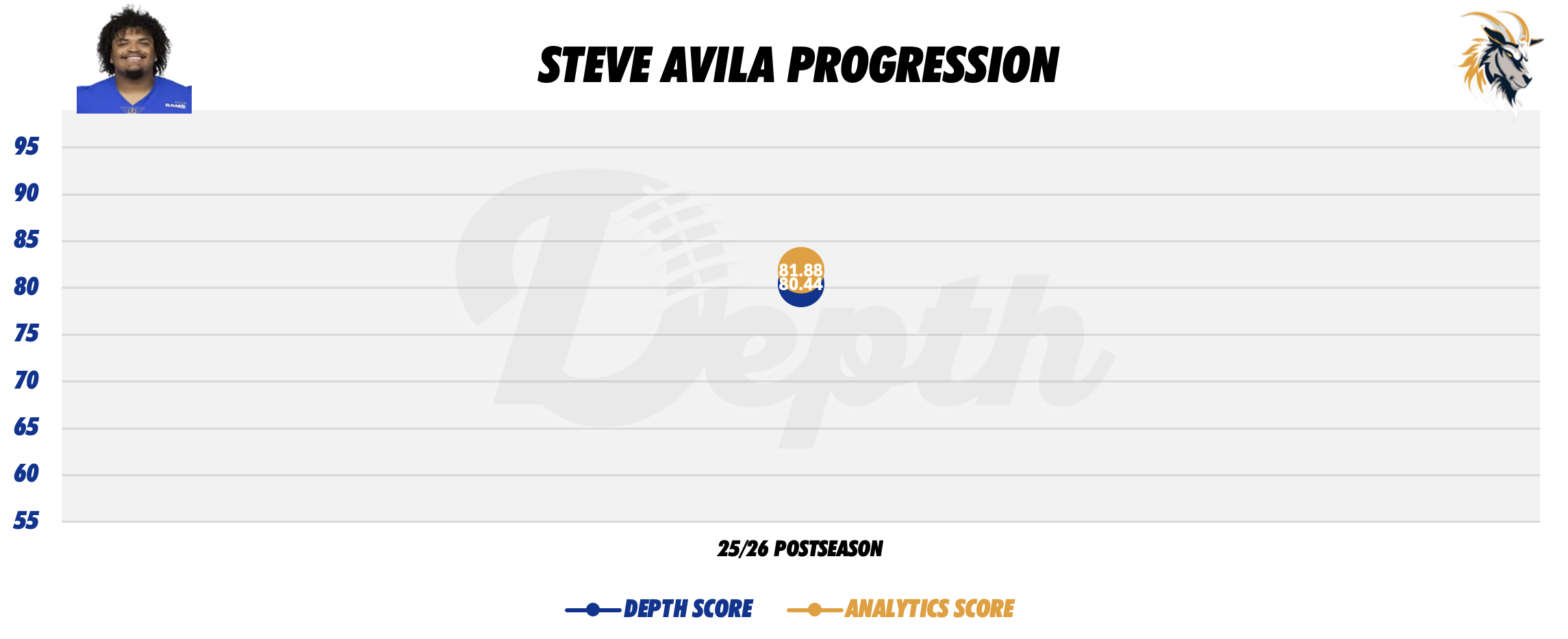 Steve Avila Player Progression