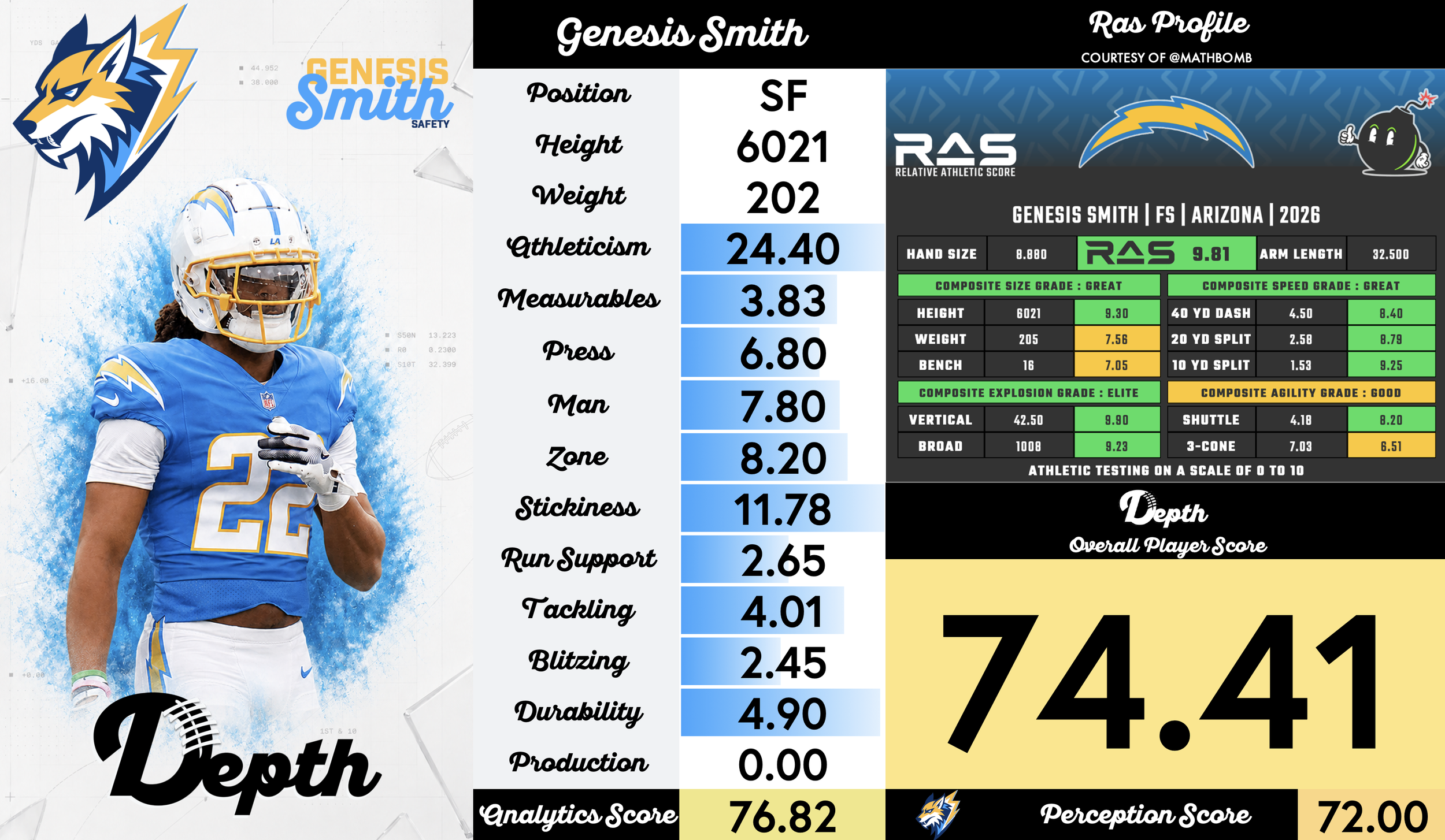 Genesis Smith Player Profile