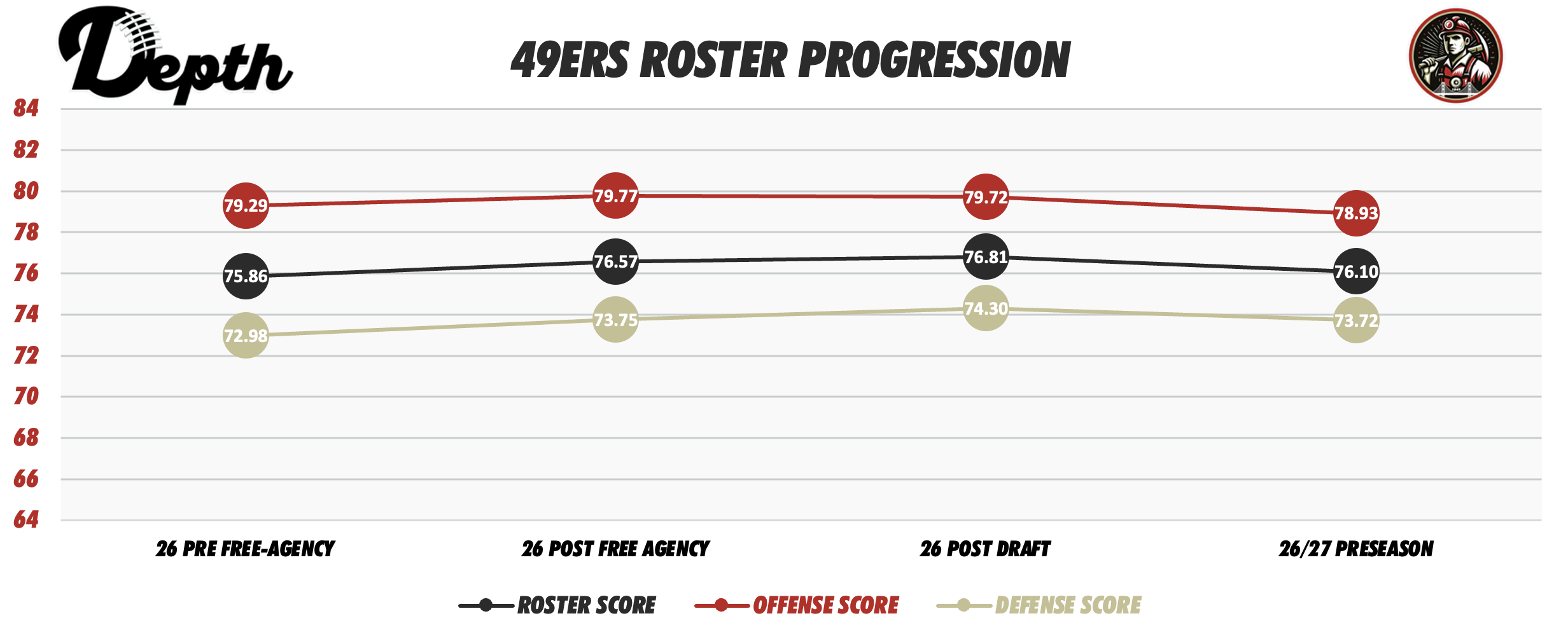 SF 49ers Roster Progression