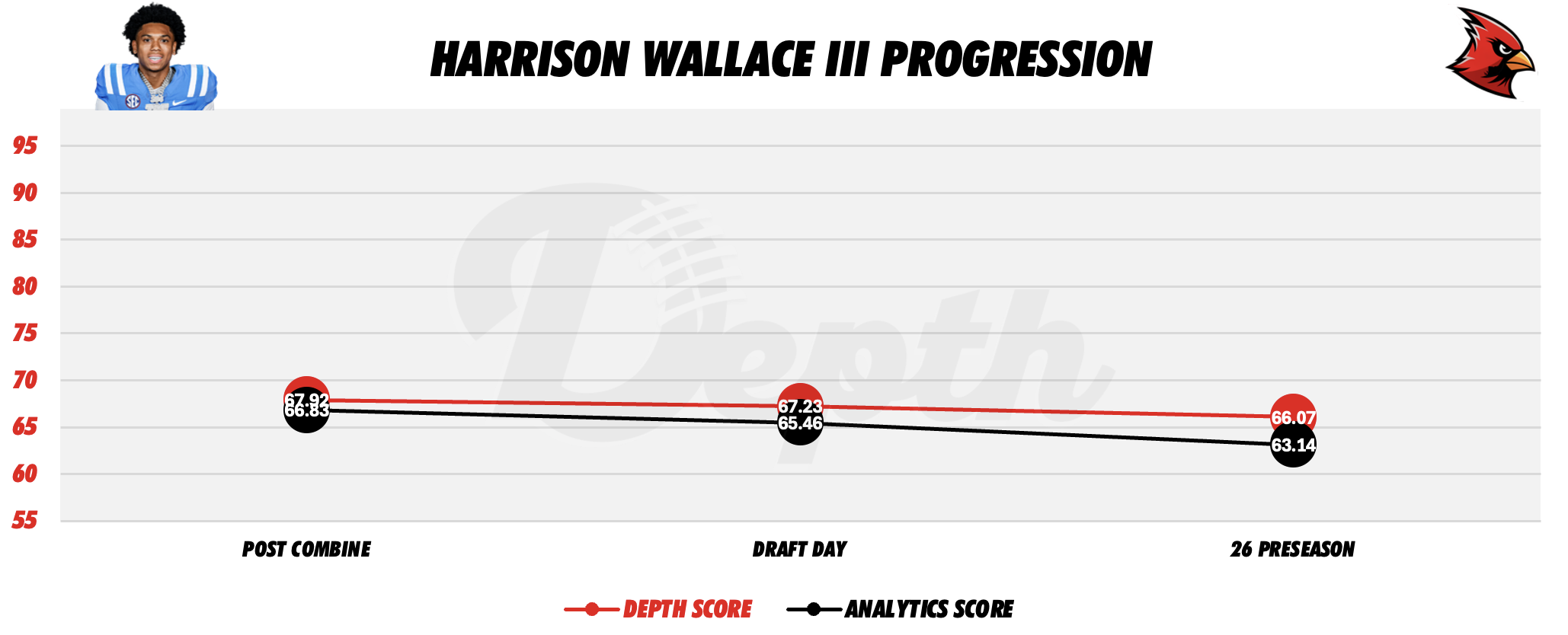 Harrison Wallace III Player Progression