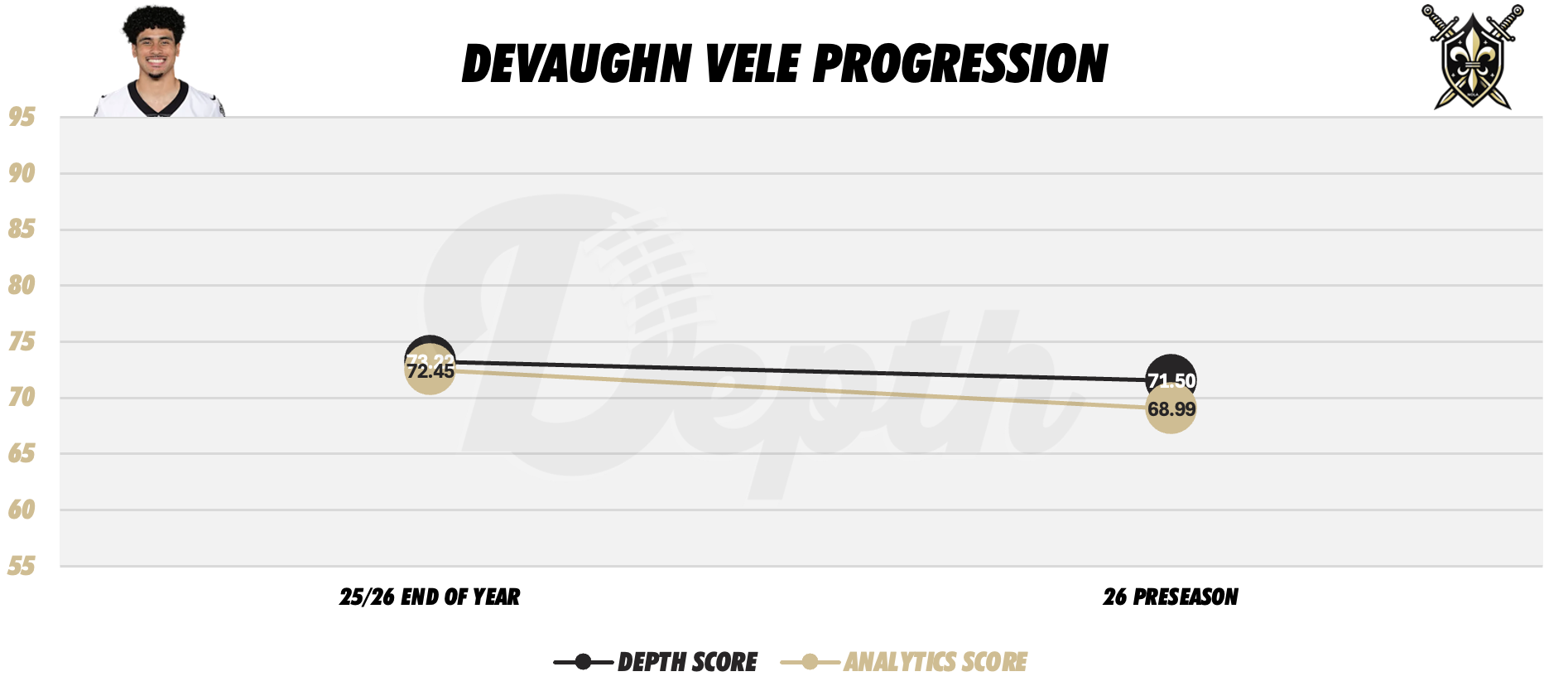 Devaughn Vele Player Progression