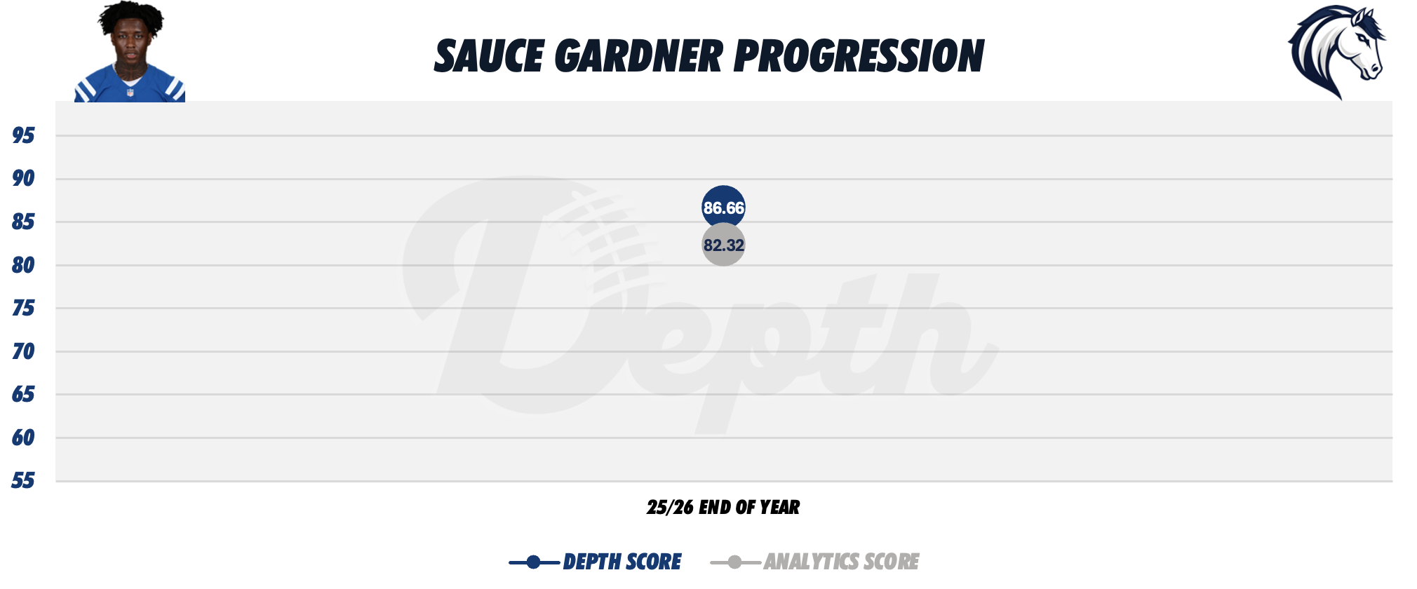 Sauce Gardner Player Progression