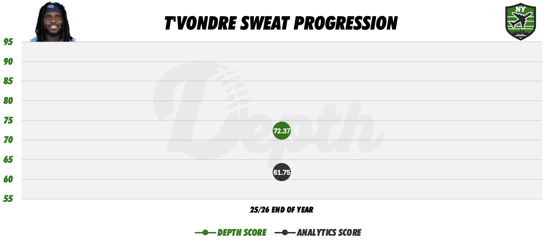 T'Vondre Sweat Player Progression