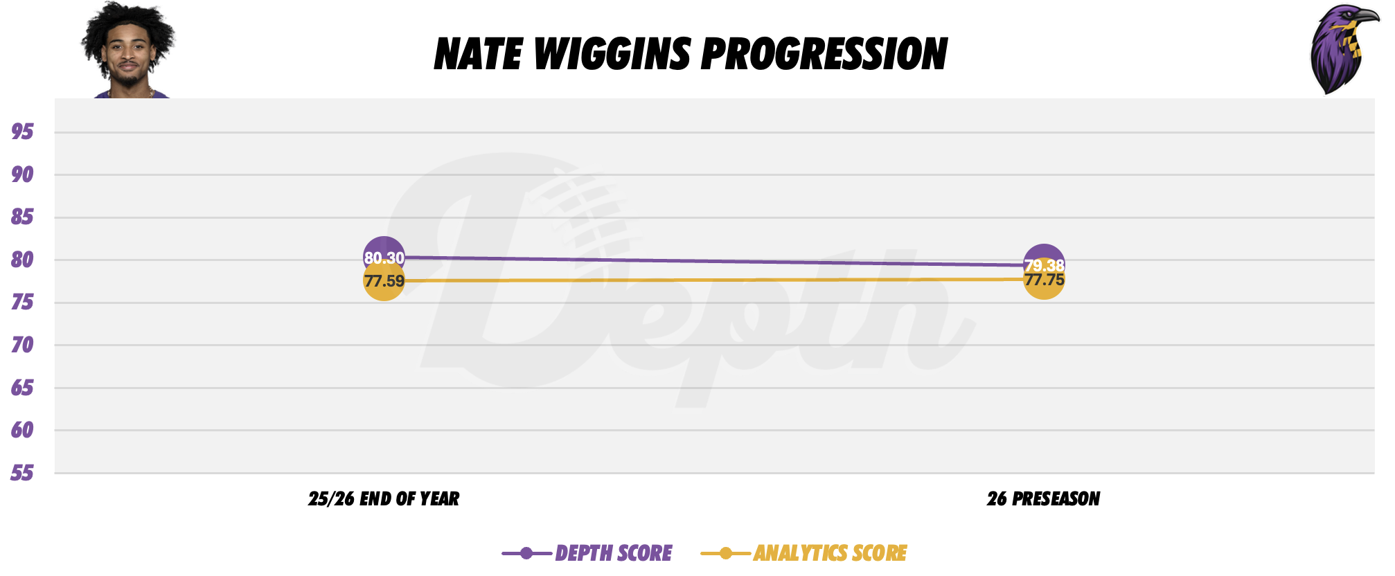 Nate Wiggins Player Progression