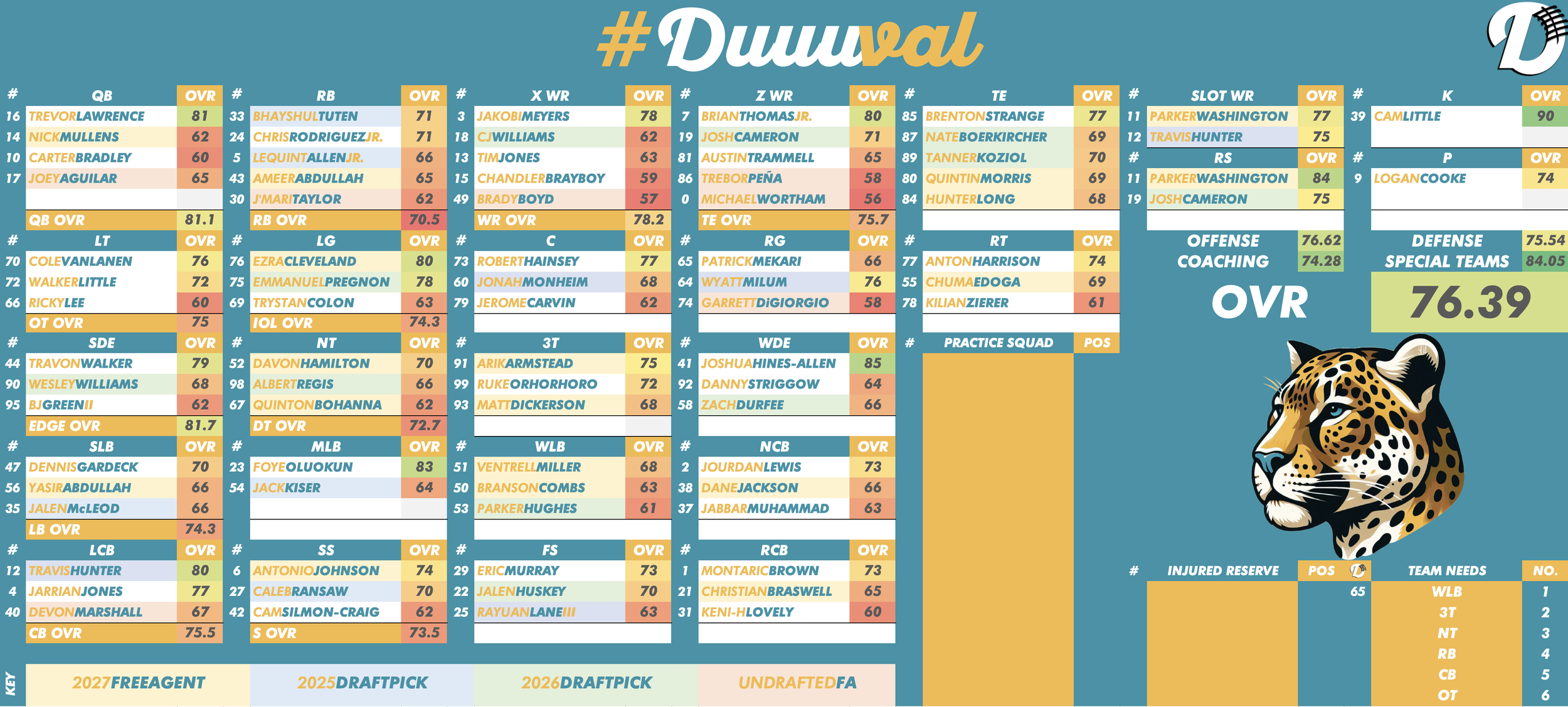 Jacksonville Jaguars Depth Chart