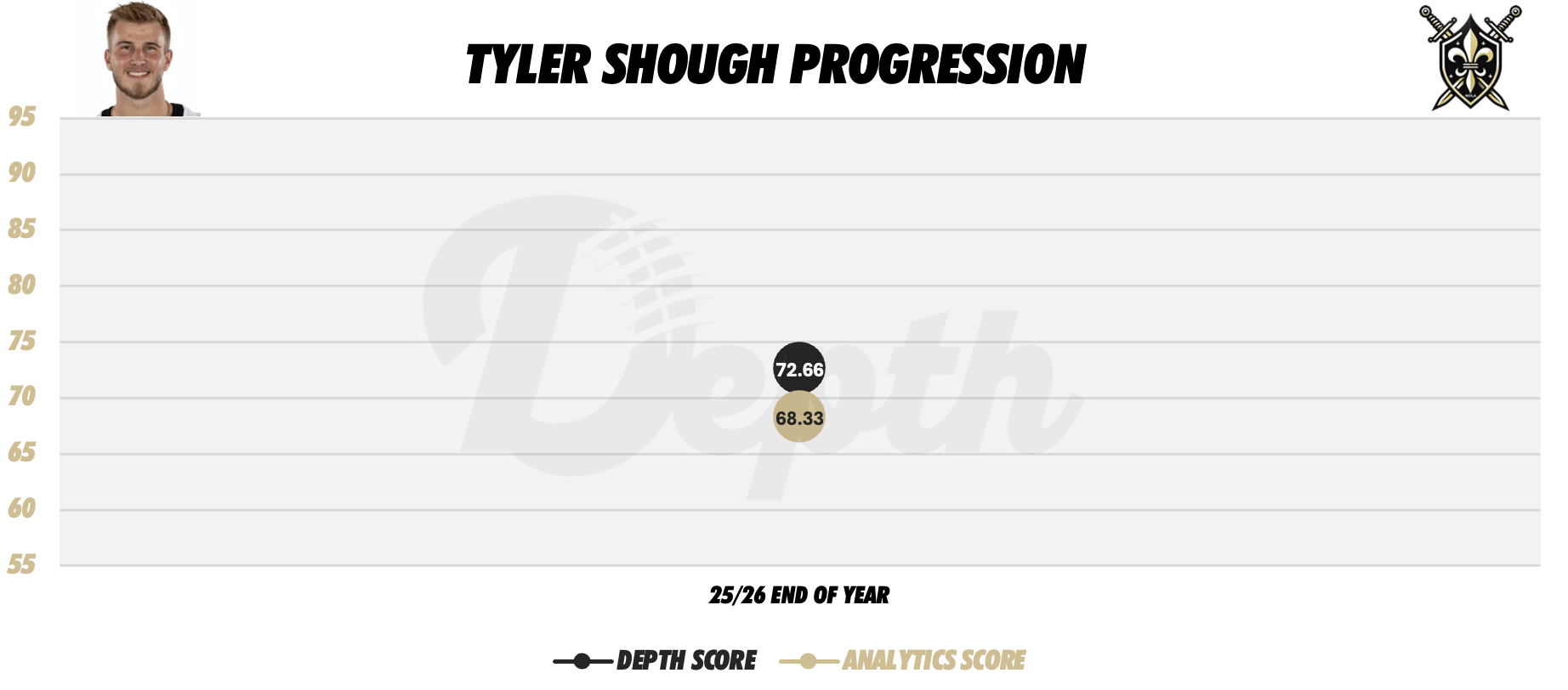 Tyler Shough Player Progression