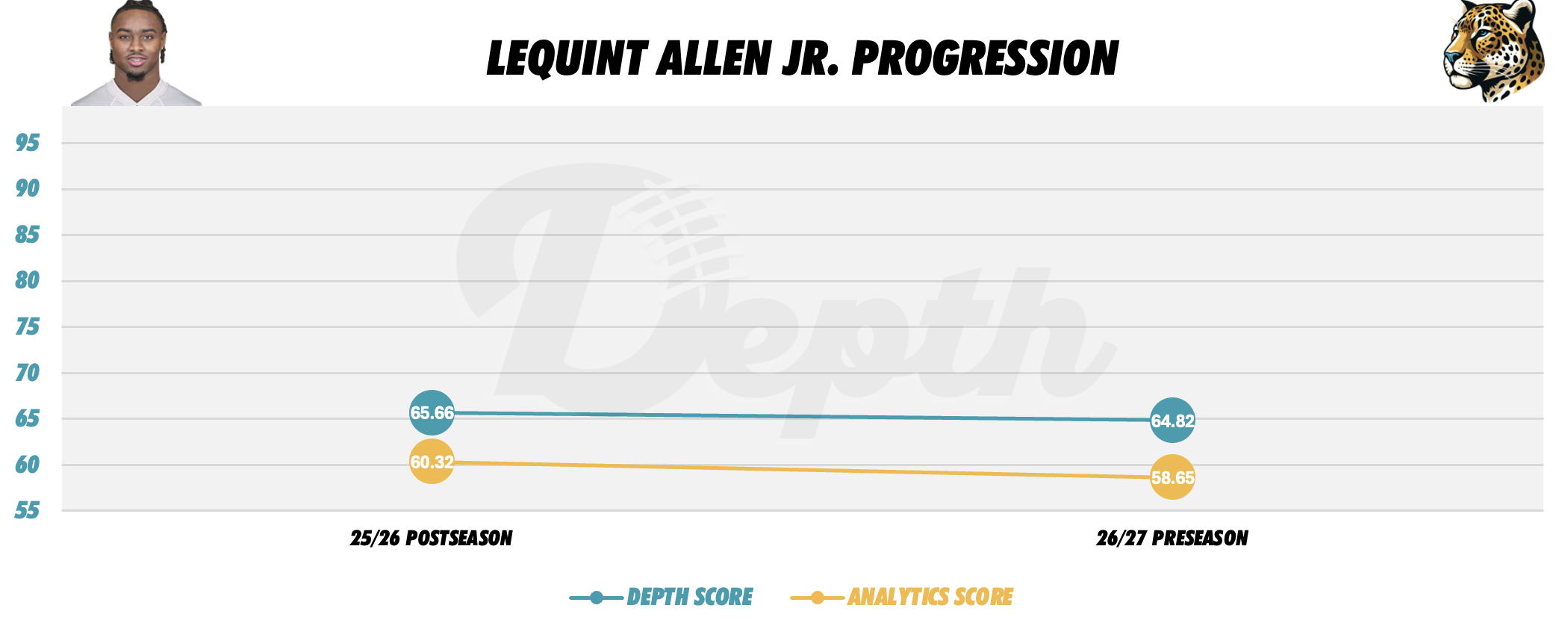 LeQuint Allen Jr. Player Progression