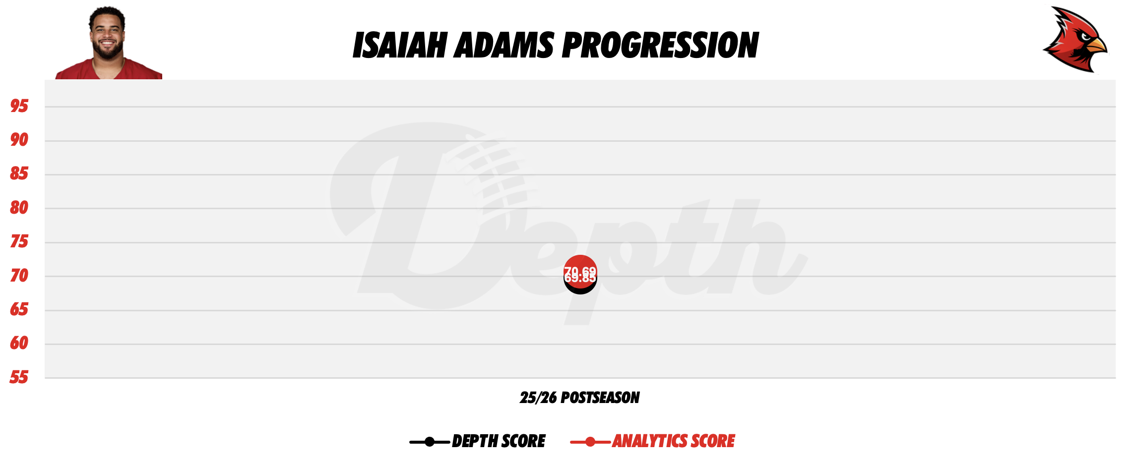 Isaiah Adams Player Progression