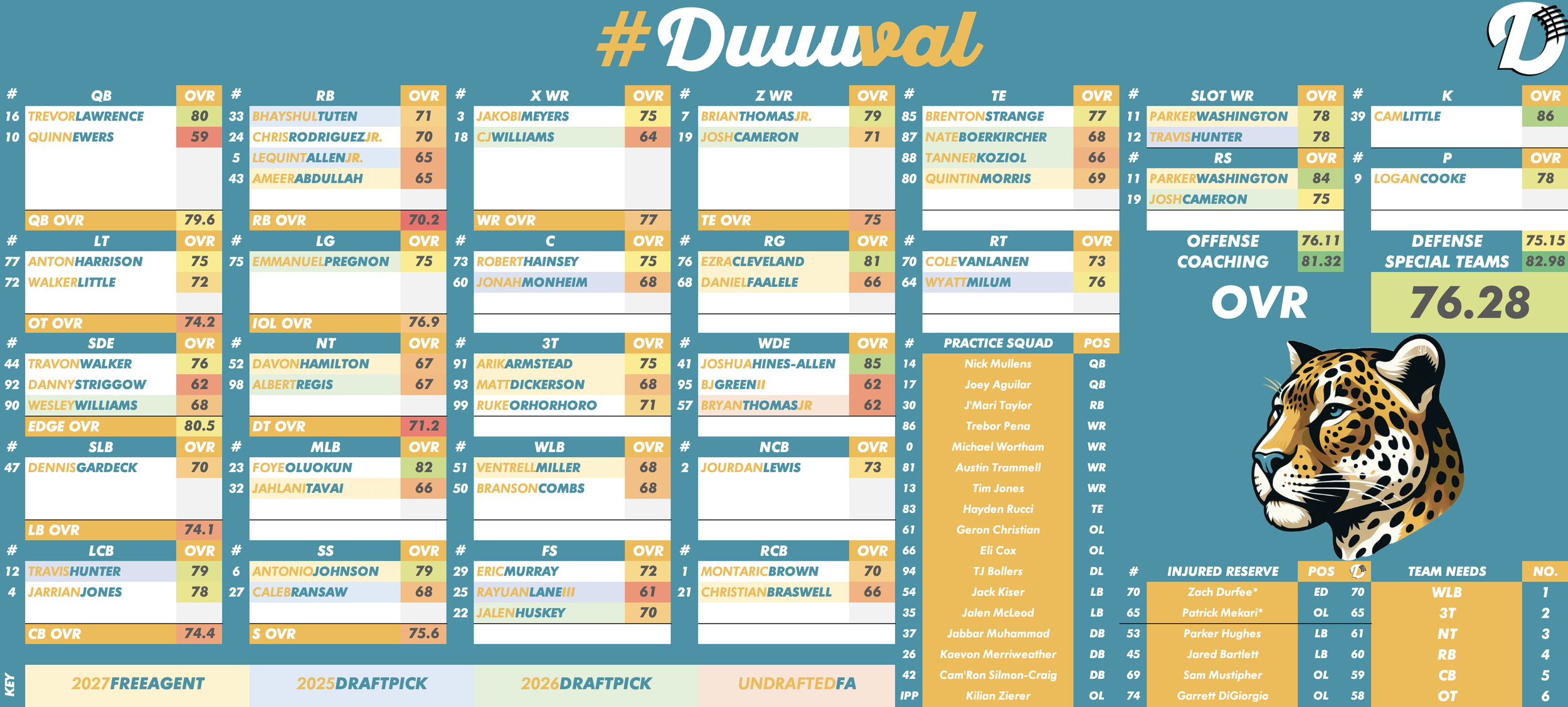 Jacksonville Jaguars Depth Chart