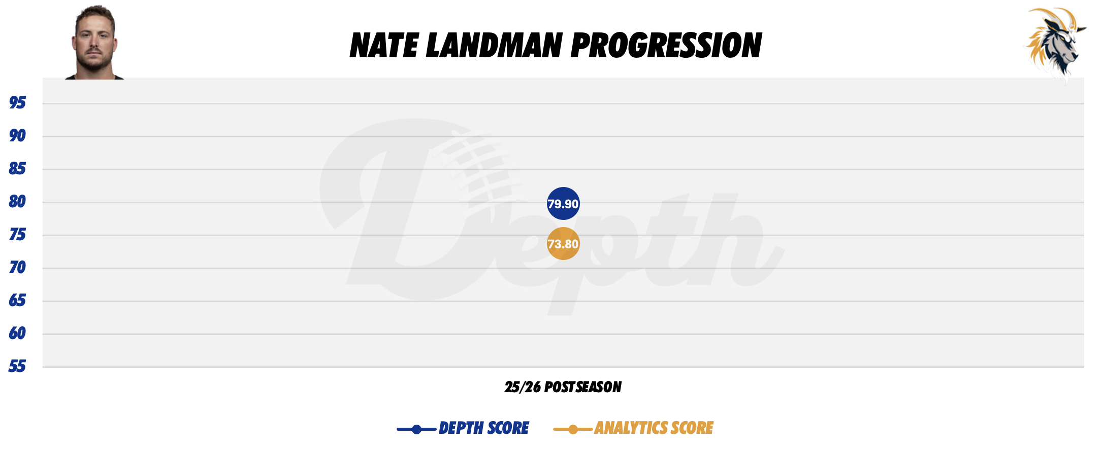 Nate Landman Player Progression