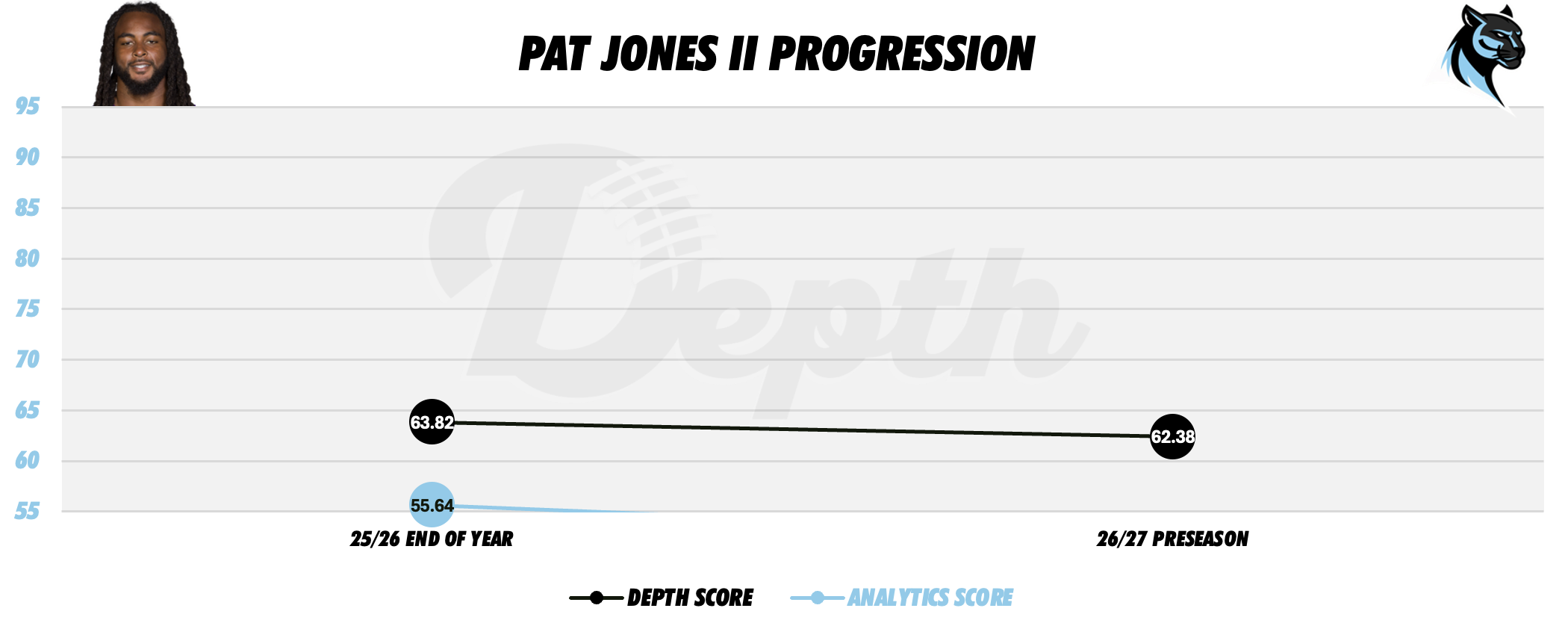 Patrick Jones II Player Progression