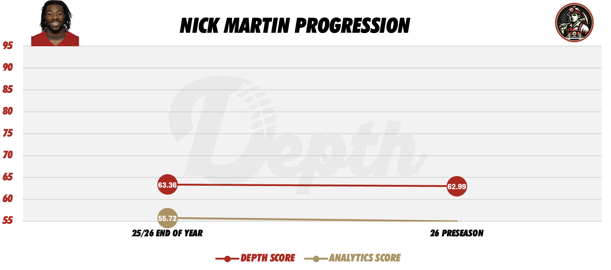 Nick Martin Player Progression