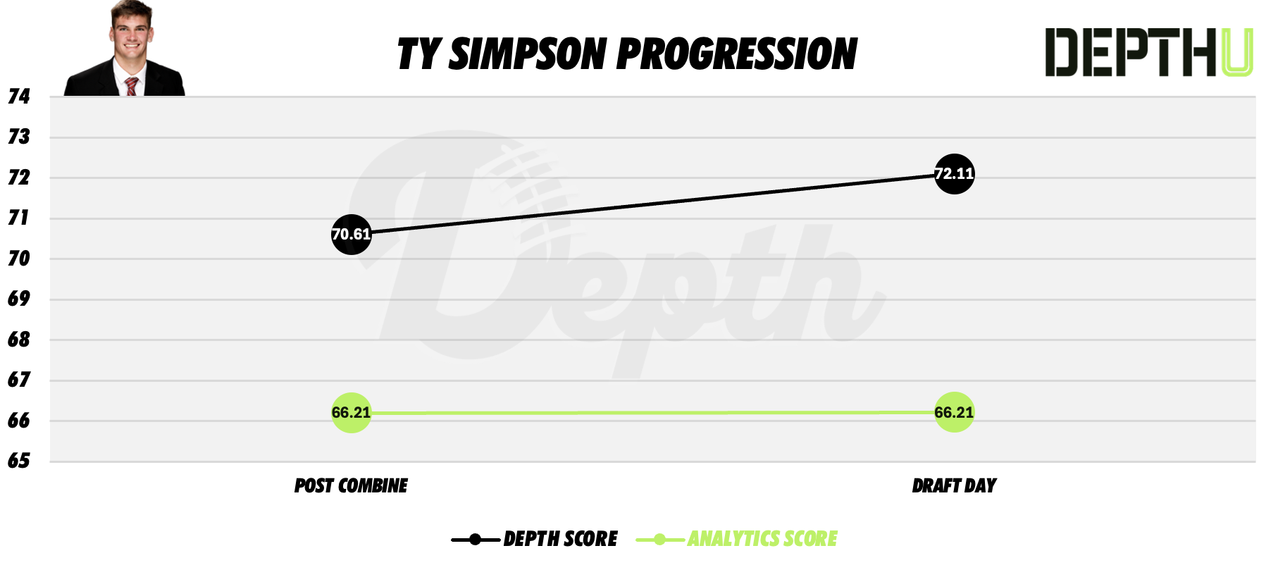 Ty Simpson Player Progression