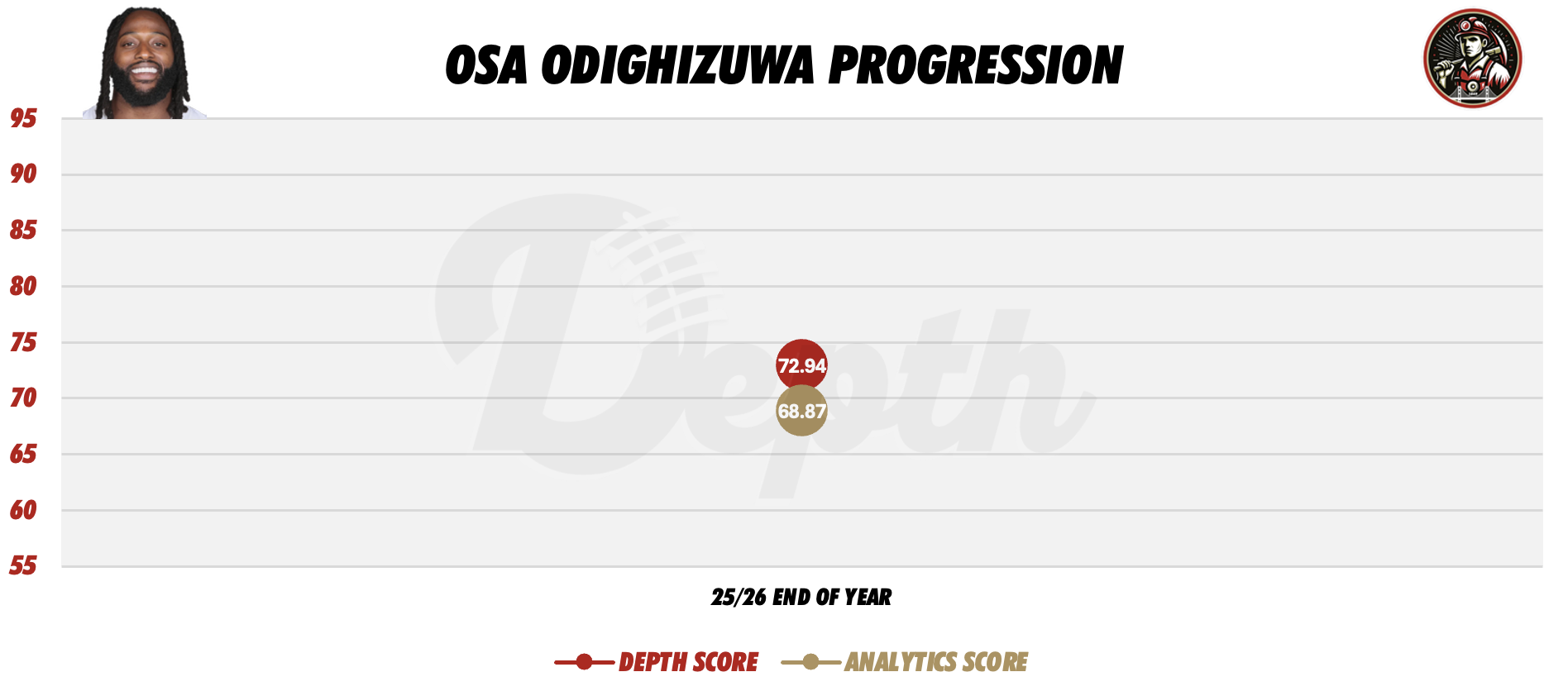 Osa Odighizuwa Player Progression
