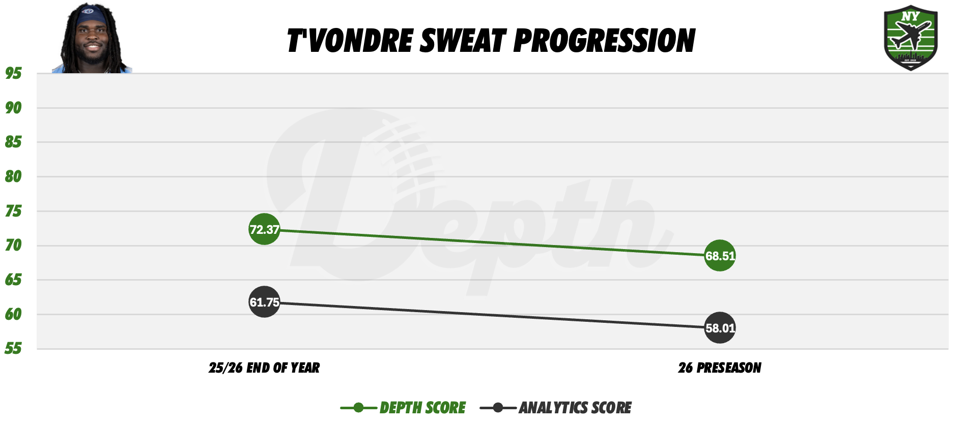 T'Vondre Sweat Player Progression