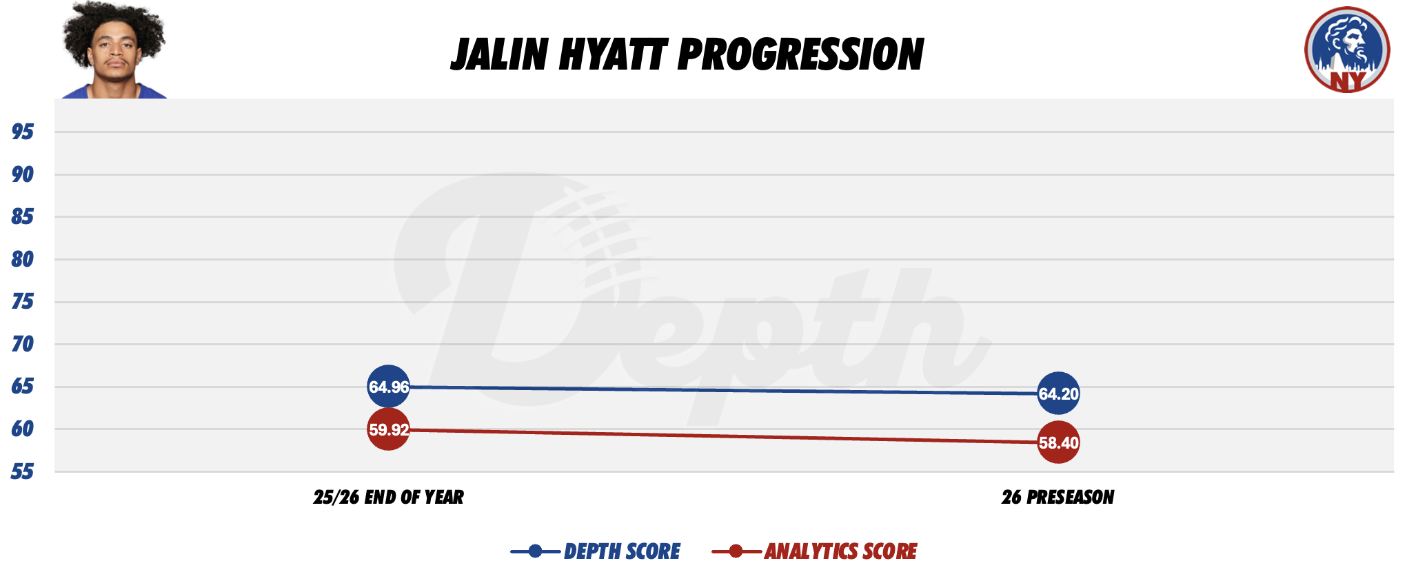 Jalin Hyatt Player Progression