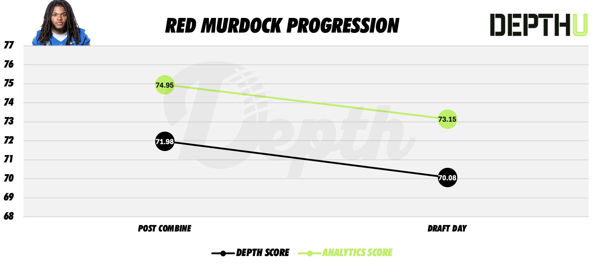 Red Murdock Player Progression