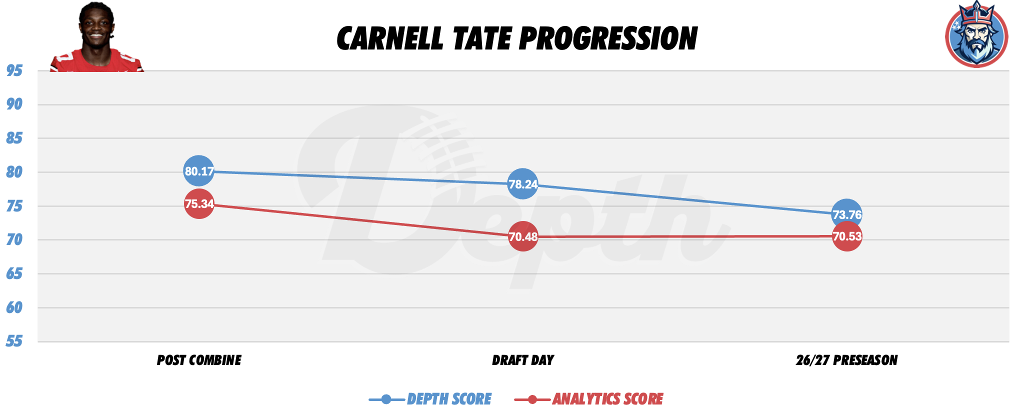 Carnell Tate Player Progression
