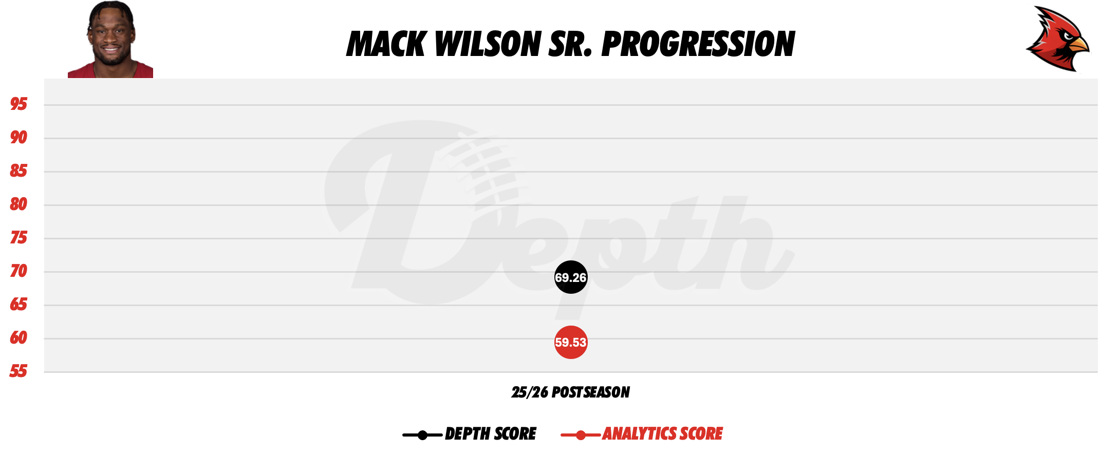 Mack Wilson Sr. Player Progression