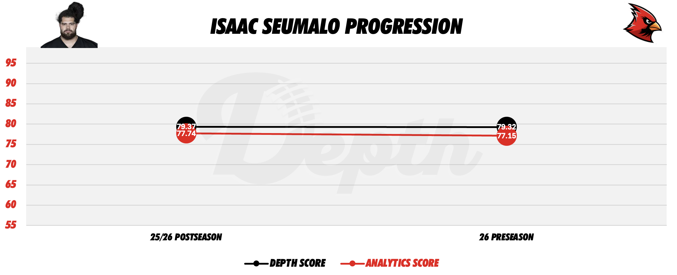 Isaac Seumalo Player Progression