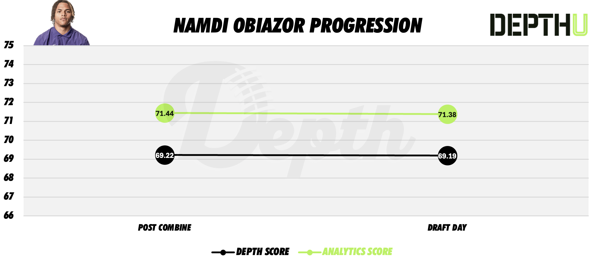 Namdi Obiazor Player Progression