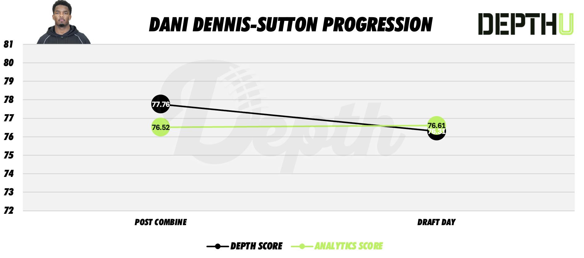 Dani Dennis-Sutton Player Progression
